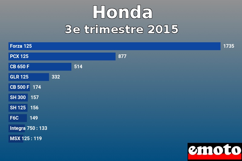 Les 10 Honda les plus immatriculés en 3e trimestre 2015