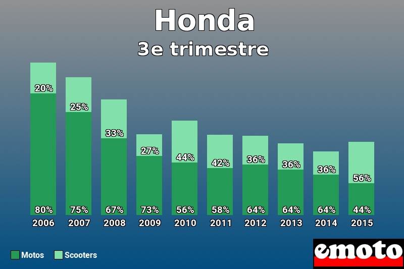 Répartition Motos Scooters Honda en 3e trimestre 2015