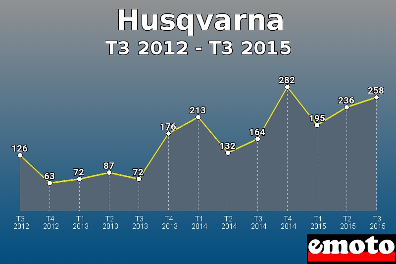 Husqvarna les plus immatriculés de T3 2012 à T3 2015