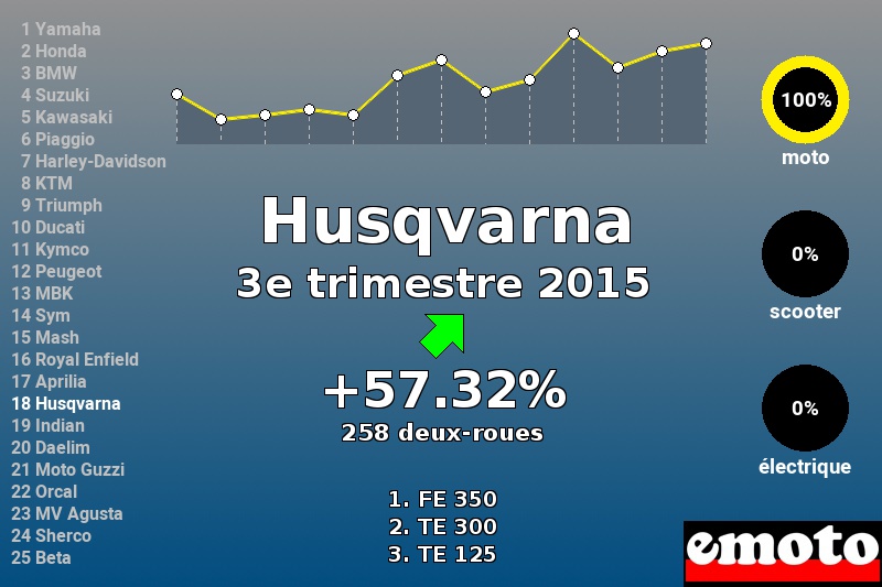 Immatriculations Husqvarna en France au 3e trimestre 2015