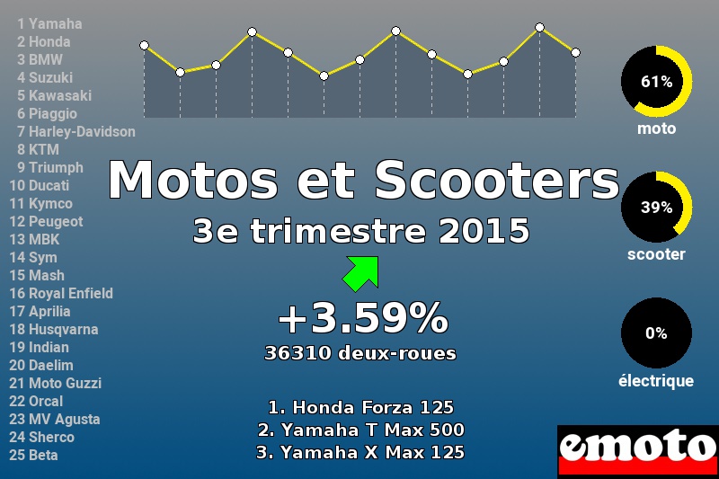 Immatriculations Motos et Scooters en France au 3e trimestre 2015