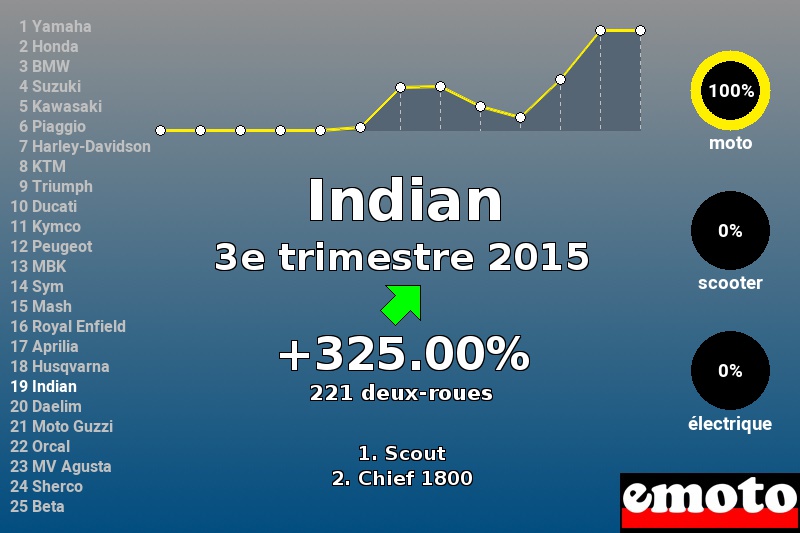 Immatriculations Indian en France au 3e trimestre 2015