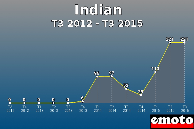 Indian les plus immatriculés de T3 2012 à T3 2015