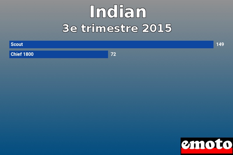 Les 2 Indian les plus immatriculés en 3e trimestre 2015