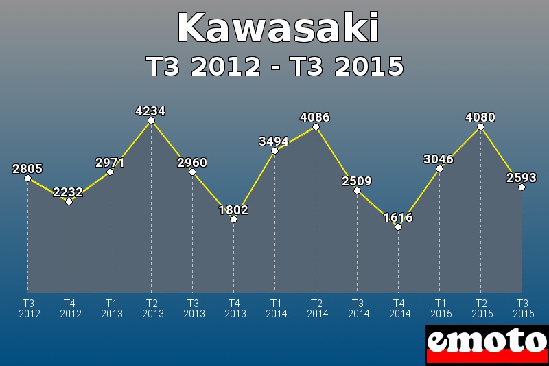 Kawasaki les plus immatriculés de T3 2012 à T3 2015