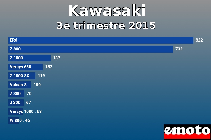 Les 10 Kawasaki les plus immatriculés en 3e trimestre 2015