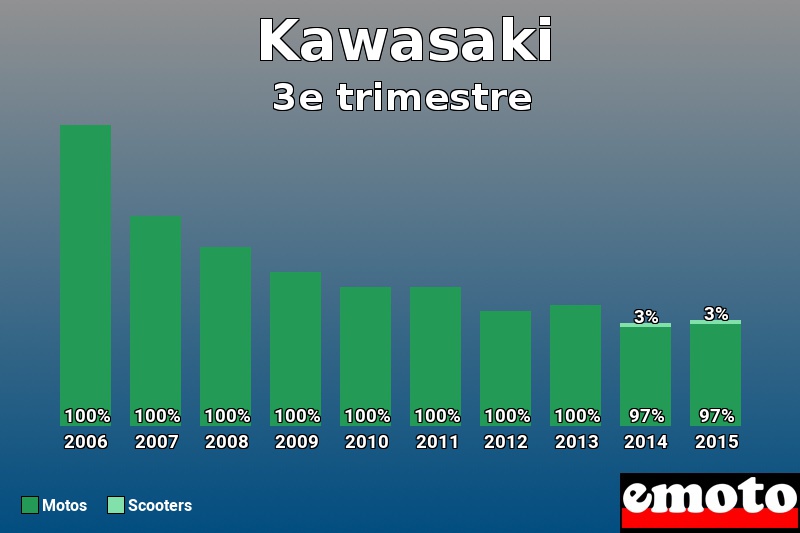 Répartition Motos Scooters Kawasaki en 3e trimestre 2015