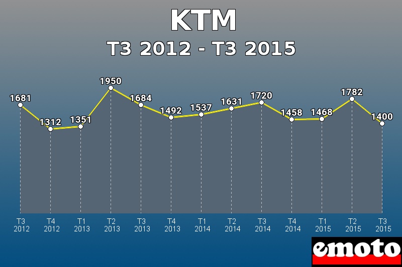 KTM les plus immatriculés de T3 2012 à T3 2015