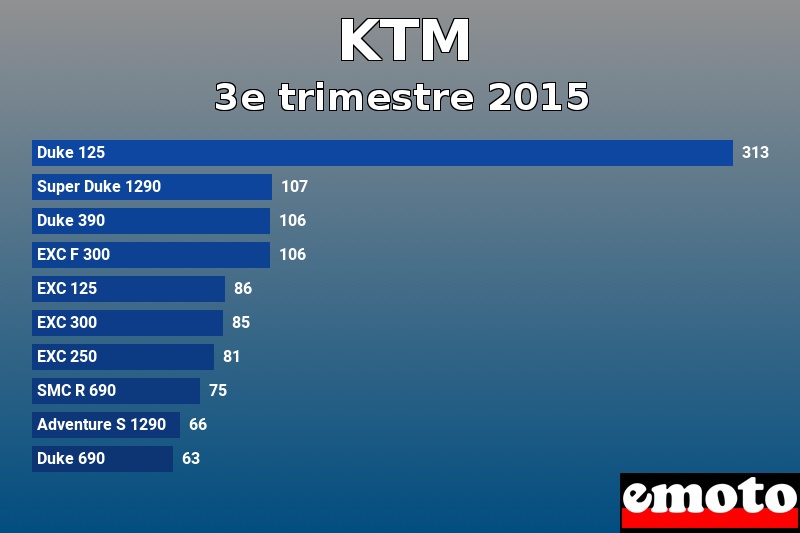 Les 10 KTM les plus immatriculés en 3e trimestre 2015