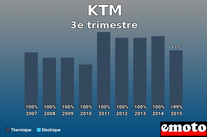 Répartition Thermique Electrique KTM en 3e trimestre 2015