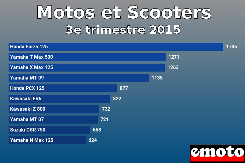 Les 10 Motos et Scooters les plus immatriculés en 3e trimestre 2015