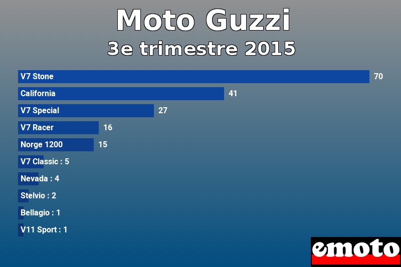 Les 10 Moto Guzzi les plus immatriculés en 3e trimestre 2015