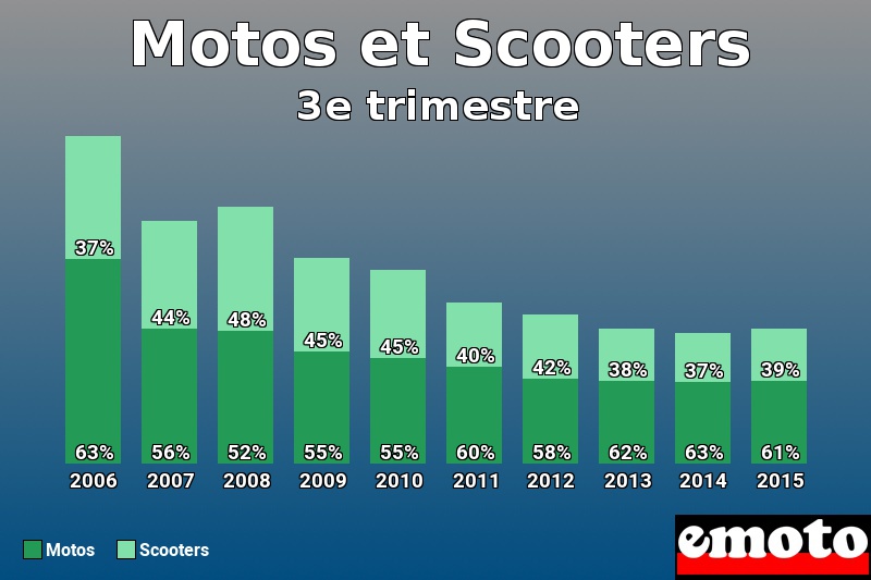 Répartition Motos Scooters Motos et Scooters en 3e trimestre 2015