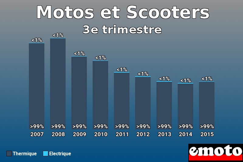 Répartition Thermique Electrique Motos et Scooters en 3e trimestre 2015