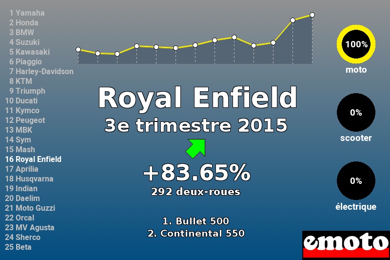 Immatriculations Royal Enfield en France au 3e trimestre 2015