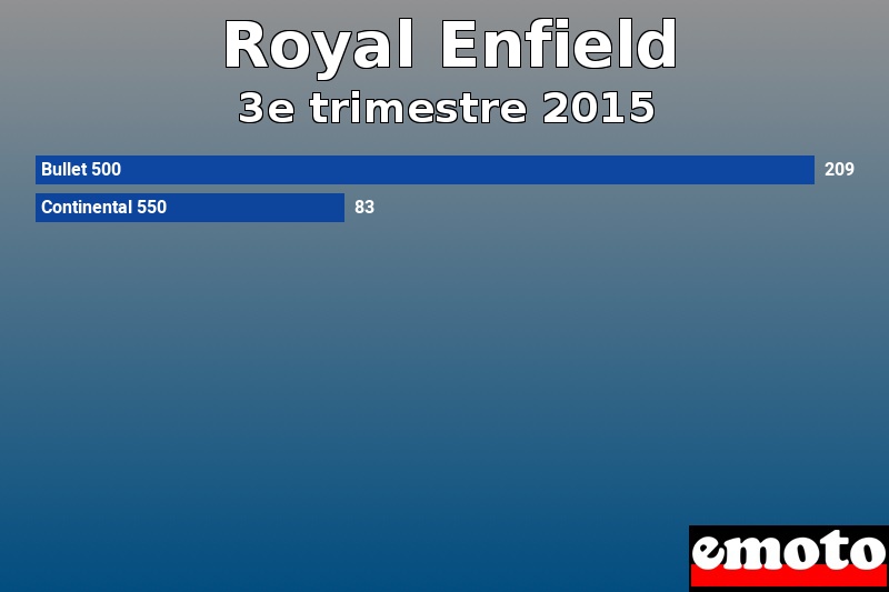 Les 2 Royal Enfield les plus immatriculés en 3e trimestre 2015