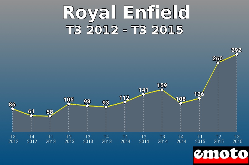 Royal Enfield les plus immatriculés de T3 2012 à T3 2015