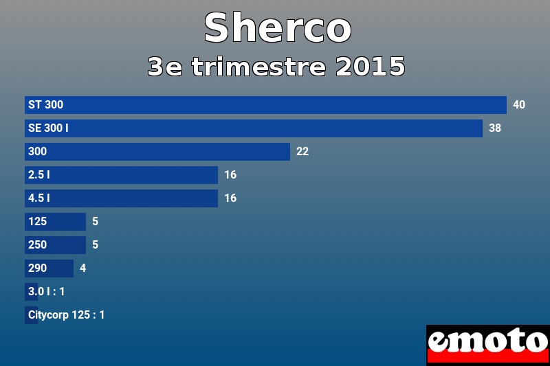 Les 10 Sherco les plus immatriculés en 3e trimestre 2015