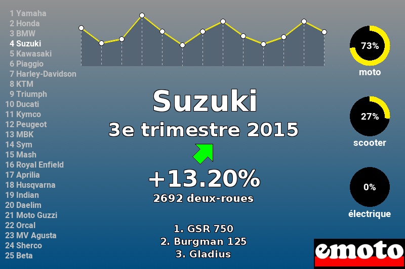 Immatriculations Suzuki en France au 3e trimestre 2015