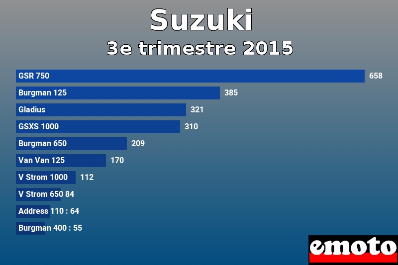 Les 10 Suzuki les plus immatriculés en 3e trimestre 2015