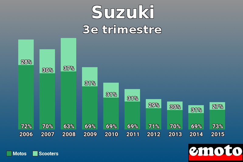 Répartition Motos Scooters Suzuki en 3e trimestre 2015