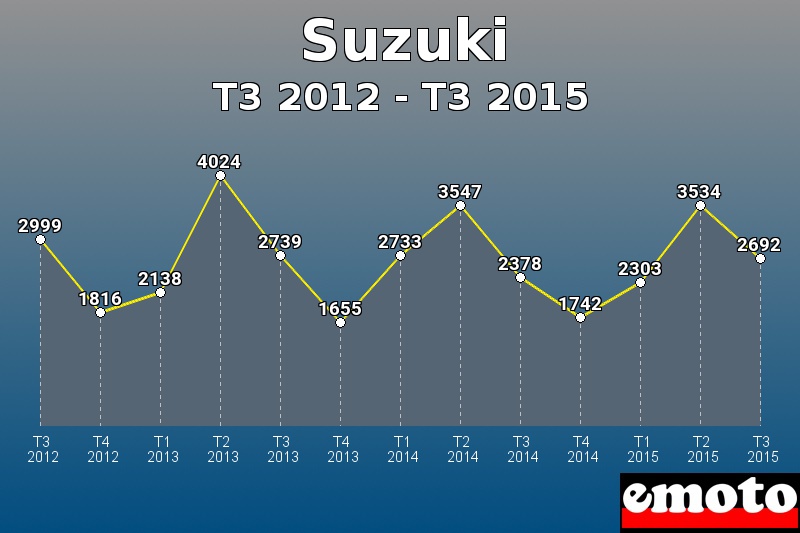 Suzuki les plus immatriculés de T3 2012 à T3 2015