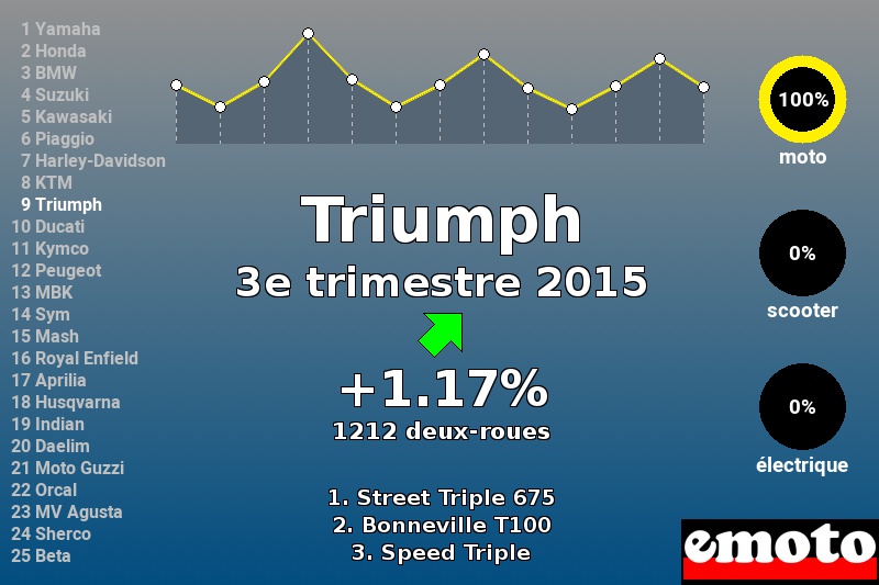 Immatriculations Triumph en France au 3e trimestre 2015