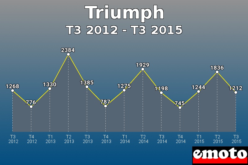 Triumph les plus immatriculés de T3 2012 à T3 2015