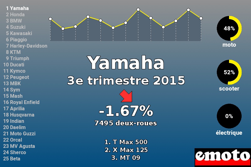 Immatriculations Yamaha en France au 3e trimestre 2015