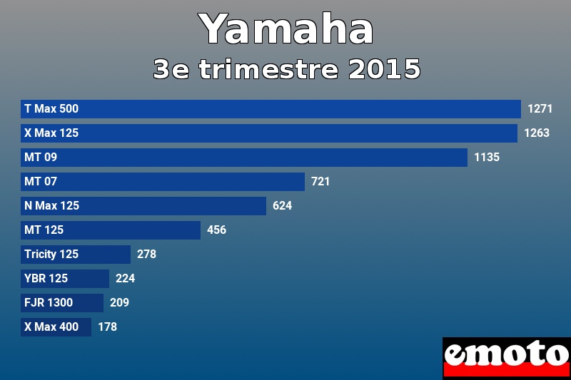 Les 10 Yamaha les plus immatriculés en 3e trimestre 2015