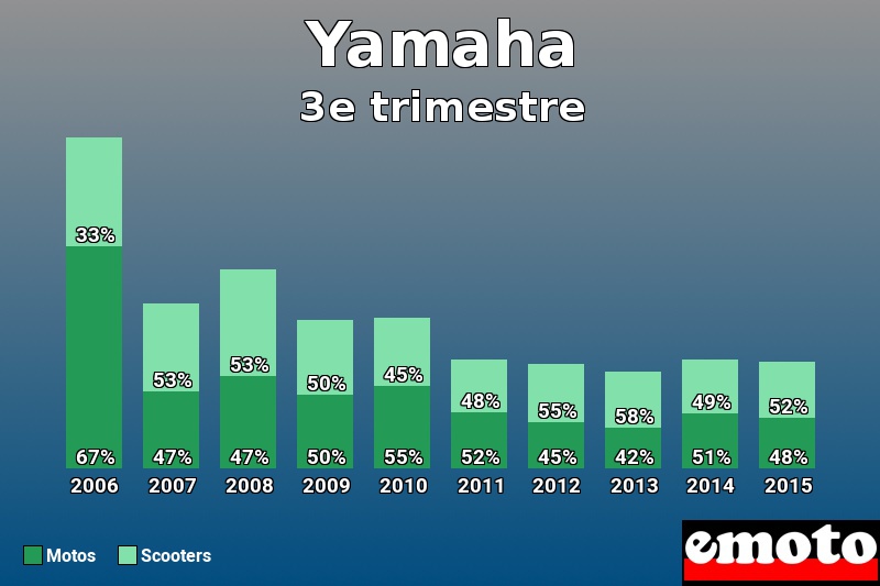 Répartition Motos Scooters Yamaha en 3e trimestre 2015