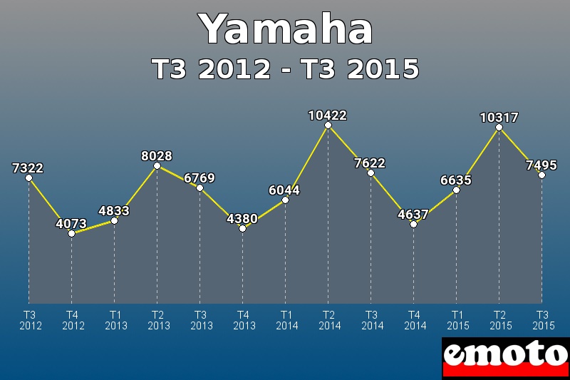 Yamaha les plus immatriculés de T3 2012 à T3 2015