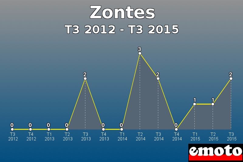 Zontes les plus immatriculés de T3 2012 à T3 2015