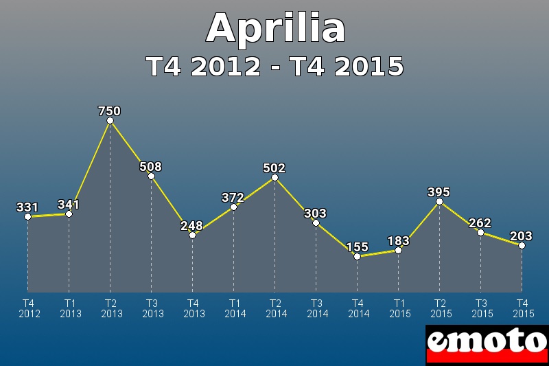 Aprilia les plus immatriculés de T4 2012 à T4 2015