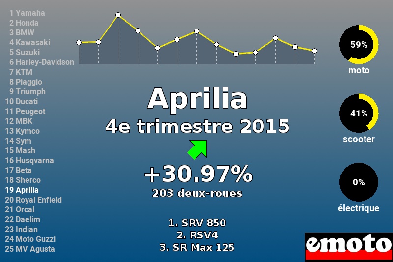 Immatriculations Aprilia en France au 4e trimestre 2015