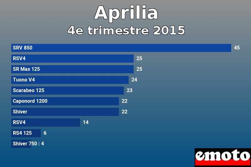 Les 10 Aprilia les plus immatriculés en 4e trimestre 2015