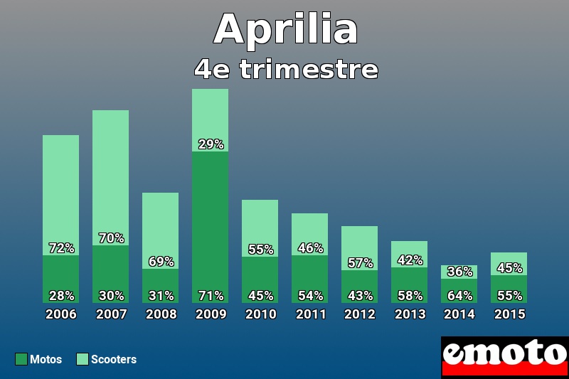 Répartition Motos Scooters Aprilia en 4e trimestre 2015