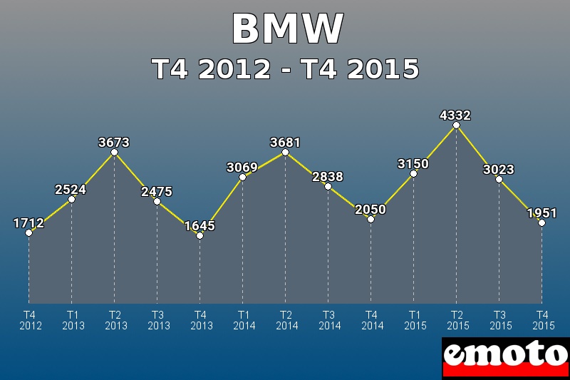 BMW les plus immatriculés de T4 2012 à T4 2015