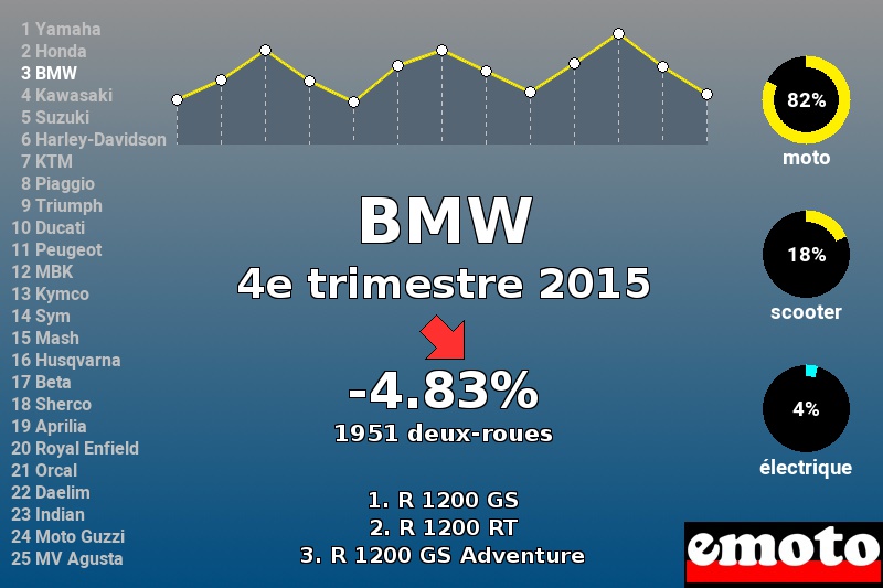 Immatriculations BMW en France au 4e trimestre 2015