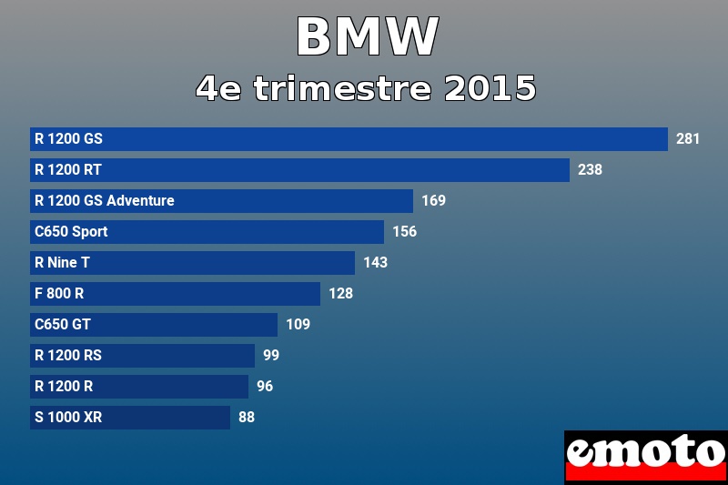 Les 10 BMW les plus immatriculés en 4e trimestre 2015