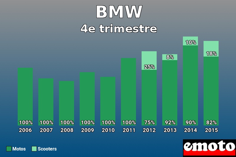 Répartition Motos Scooters BMW en 4e trimestre 2015