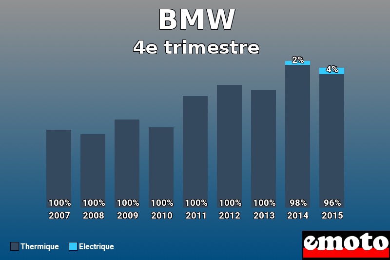 Répartition Thermique Electrique BMW en 4e trimestre 2015