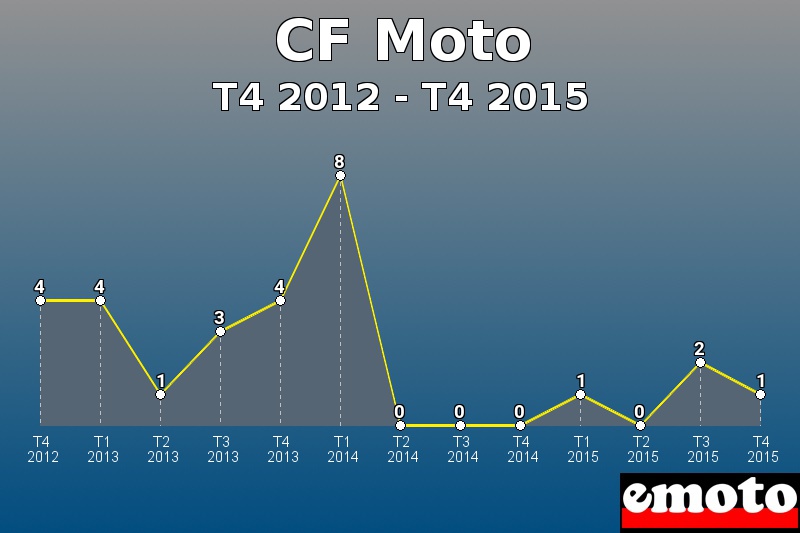 CF Moto les plus immatriculés de T4 2012 à T4 2015