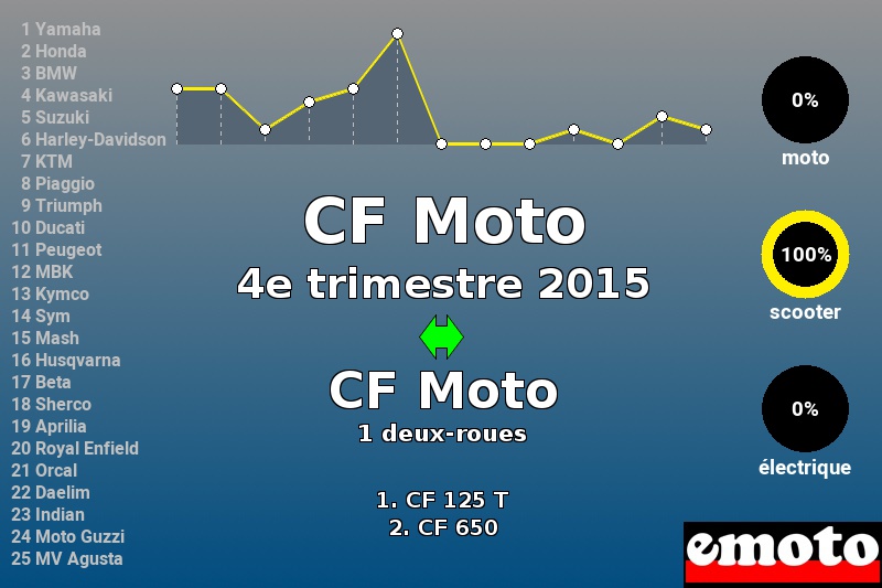 Immatriculations CF Moto en France au 4e trimestre 2015