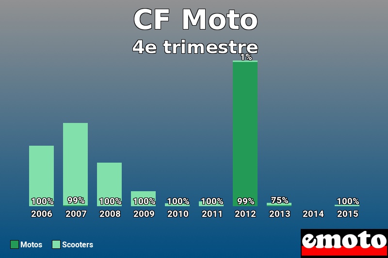 Répartition Motos Scooters CF Moto en 4e trimestre 2015