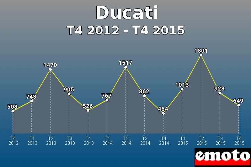 Ducati les plus immatriculés de T4 2012 à T4 2015