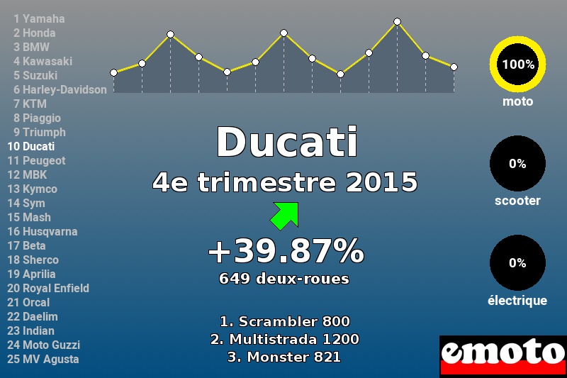 Immatriculations Ducati en France au 4e trimestre 2015