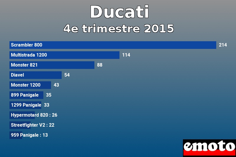 Les 10 Ducati les plus immatriculés en 4e trimestre 2015