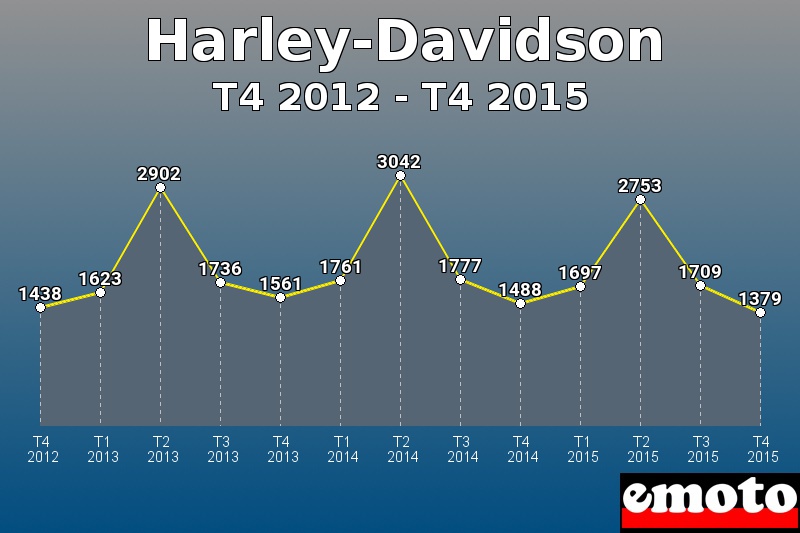 Harley-Davidson les plus immatriculés de T4 2012 à T4 2015