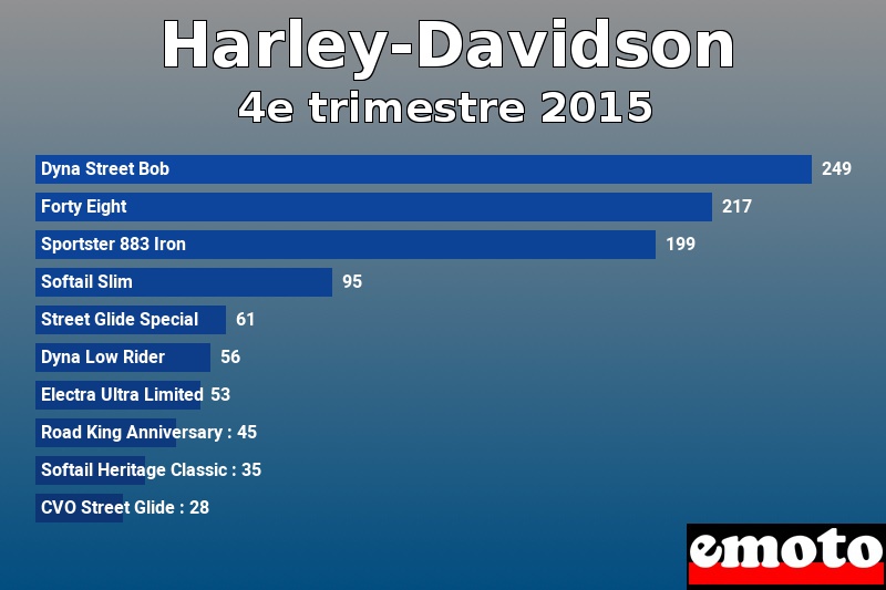 Les 10 Harley-Davidson les plus immatriculés en 4e trimestre 2015